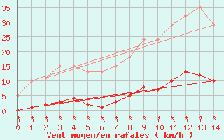 Courbe de la force du vent pour Les Herbiers (85)