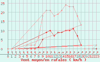 Courbe de la force du vent pour Bellefontaine (88)