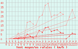 Courbe de la force du vent pour Gros-Rderching (57)