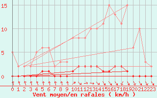 Courbe de la force du vent pour Nris-les-Bains (03)