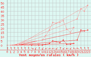 Courbe de la force du vent pour Montredon des Corbires (11)