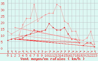 Courbe de la force du vent pour Lobbes (Be)