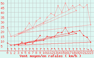 Courbe de la force du vent pour Kernascleden (56)