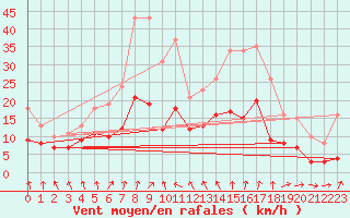Courbe de la force du vent pour Bonnecombe - Les Salces (48)