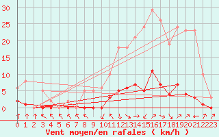 Courbe de la force du vent pour Recoubeau (26)
