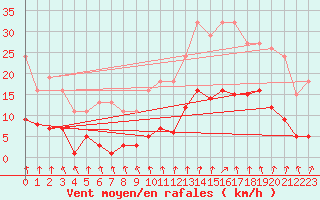 Courbe de la force du vent pour Combs-la-Ville (77)