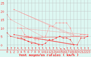 Courbe de la force du vent pour Lans-en-Vercors - Les Allires (38)