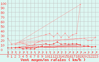 Courbe de la force du vent pour Bellefontaine (88)