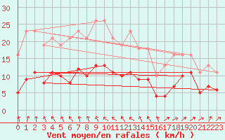 Courbe de la force du vent pour Selonnet - Chabanon (04)