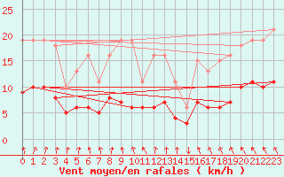 Courbe de la force du vent pour Les Herbiers (85)
