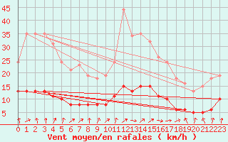 Courbe de la force du vent pour Tour-en-Sologne (41)