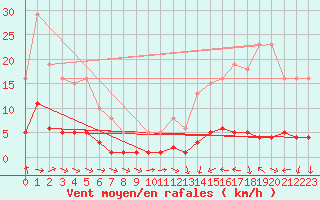 Courbe de la force du vent pour Sallles d