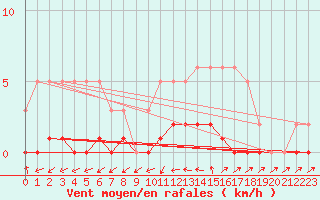 Courbe de la force du vent pour Lhospitalet (46)