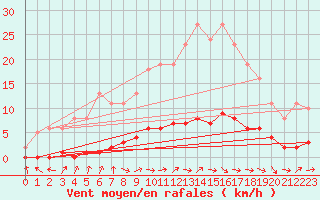 Courbe de la force du vent pour Bouligny (55)