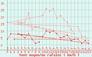 Courbe de la force du vent pour Herhet (Be)