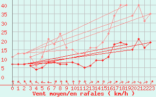 Courbe de la force du vent pour Castres-Nord (81)