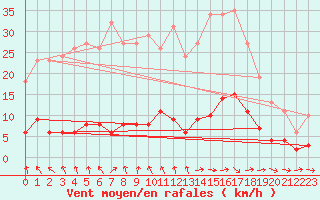 Courbe de la force du vent pour Hd-Bazouges (35)