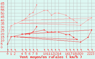 Courbe de la force du vent pour Antequera