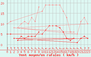 Courbe de la force du vent pour Douzens (11)