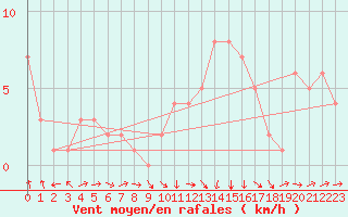 Courbe de la force du vent pour Rochegude (26)
