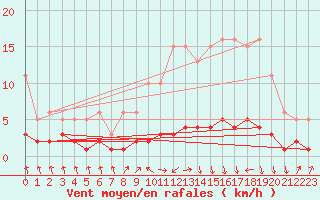 Courbe de la force du vent pour Herserange (54)