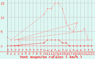 Courbe de la force du vent pour Xonrupt-Longemer (88)