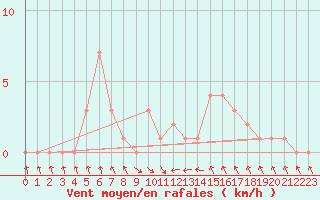 Courbe de la force du vent pour Gap-Sud (05)