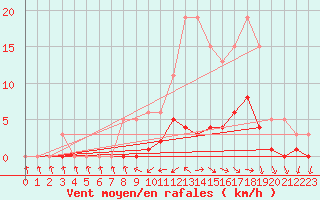 Courbe de la force du vent pour Christnach (Lu)