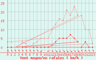 Courbe de la force du vent pour Recoubeau (26)