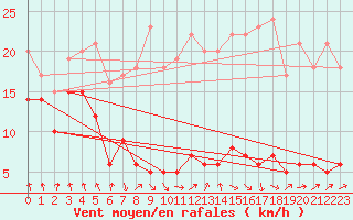 Courbe de la force du vent pour Cabo Busto