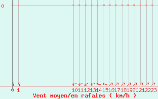 Courbe de la force du vent pour Vias (34)