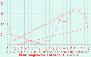 Courbe de la force du vent pour Rochegude (26)