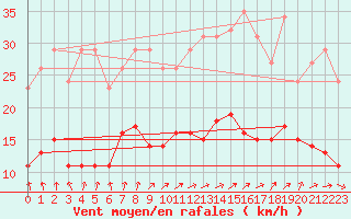 Courbe de la force du vent pour Bulson (08)