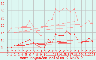 Courbe de la force du vent pour Valleroy (54)