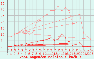 Courbe de la force du vent pour Le Mesnil-Esnard (76)