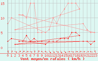 Courbe de la force du vent pour Grasque (13)