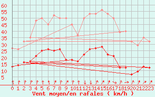 Courbe de la force du vent pour Renwez (08)