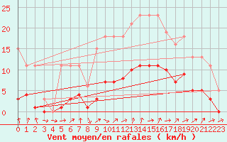 Courbe de la force du vent pour Marseille - Saint-Loup (13)