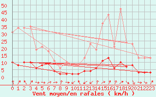 Courbe de la force du vent pour Grasque (13)