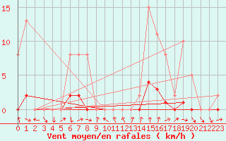 Courbe de la force du vent pour La Beaume (05)