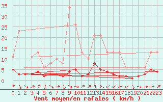 Courbe de la force du vent pour Engins (38)