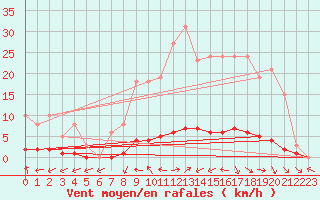 Courbe de la force du vent pour Saclas (91)