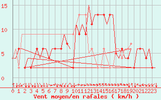 Courbe de la force du vent pour Roma Fiumicino