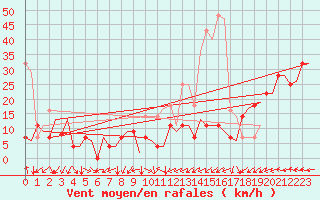 Courbe de la force du vent pour Bronnoysund / Bronnoy