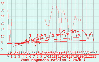 Courbe de la force du vent pour Frankfort (All)