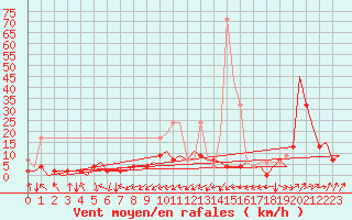 Courbe de la force du vent pour Grenchen