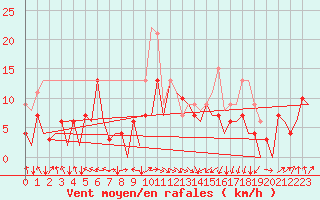 Courbe de la force du vent pour San Sebastian (Esp)
