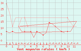 Courbe de la force du vent pour Trondheim / Vaernes