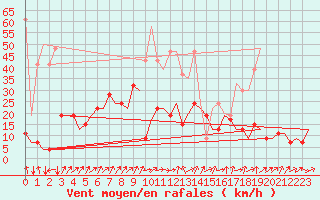 Courbe de la force du vent pour Genve (Sw)