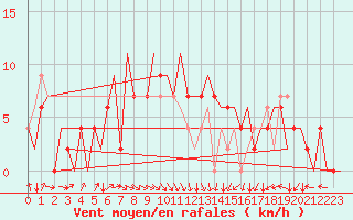 Courbe de la force du vent pour Asturias / Aviles